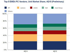 PC-Markt: Absatzvolumen schrumpft in EMEA weiter