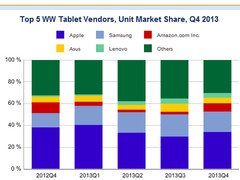 Tablets: Starkes Weihnachtsgeschäft 2013, Lenovo legt um 325 Prozent zu