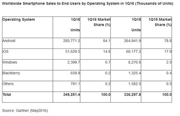 Marktanteile der mobilen Betriebssysteme (Quelle: Gartner)