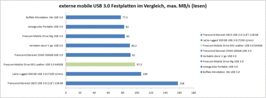 externe mobile USB 3.0 Laufwerke im Vergleich