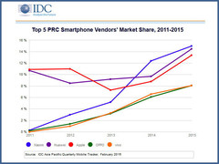 Smartphones: Xiaomi, Huawei und Apple in China führend