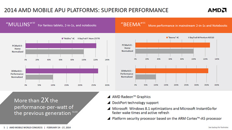 AMD "Mullins" und "Beema" im Benchmarkvergleich