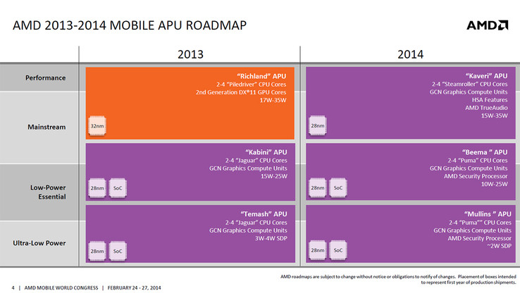 AMD APU-Roadmap