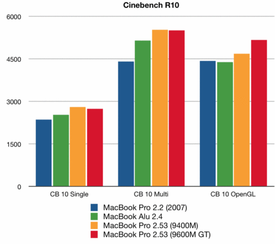 Cinebench R10 Vergleich MacBook / MacBook Pro (alt & neu)