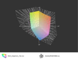 Inspiron14z vs. AdobeRGB