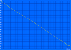 Minimale Laufzeit (Classic Test)