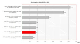 Benchmarkvergleich 3D Mark 2005 Benchmarkvergleich 3D Mark 2005