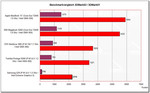 Benchmarkvergleich
