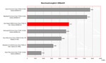 Acer Aspire 5920G Benchmarkvergleich Acer Aspire 5920G Benchmarkvergleich