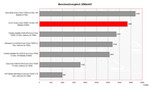 LG S1 Pro Benchmarkvergleich