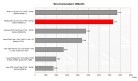 Benchmarkvergleich 3DMark Benchmarkvergleich 3DMark