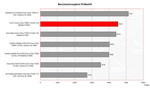 LG S1 Pro Benchmarkvergleich