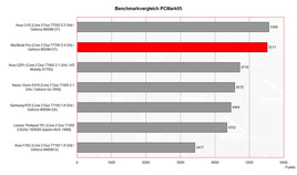 Benchmarkvergleich PCMark Benchmarkvergleich PCMark