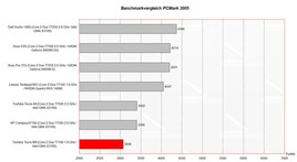 Benchmarkvergleich PC Mark 2005 Benchmarkvergleich PC Mark 2005