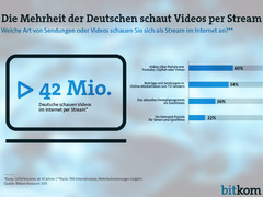 Videostreaming: 42 Millionen Bundesbürger schauen Videos per Stream
