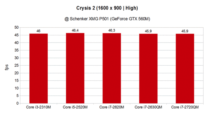 CPU-Vergleich: Crysis 2
