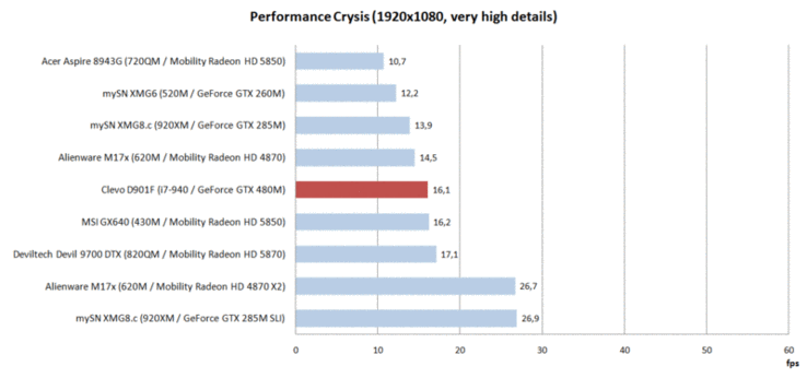 Performance Vergleich Crysis