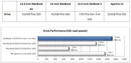 Drive Performance PCIe Gen 3 x4 Quelle Asus