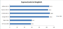 Vergleich ExpressCard-Erweiterungen