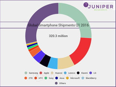 Smartphones: Markt schrumpft um 6 Prozent auf 320 Millionen Geräte