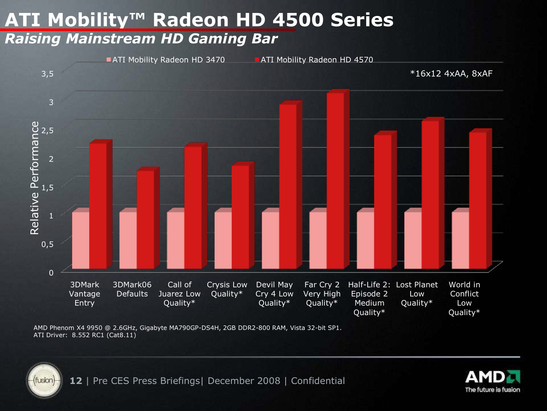 Relative Performance der HD 4570 zur HD 3470 in unspielbaren Settings (bei Spielen) von 1600x1200 4xAA 8xAF.