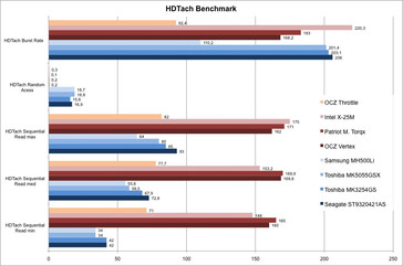 HDTach - Leserate