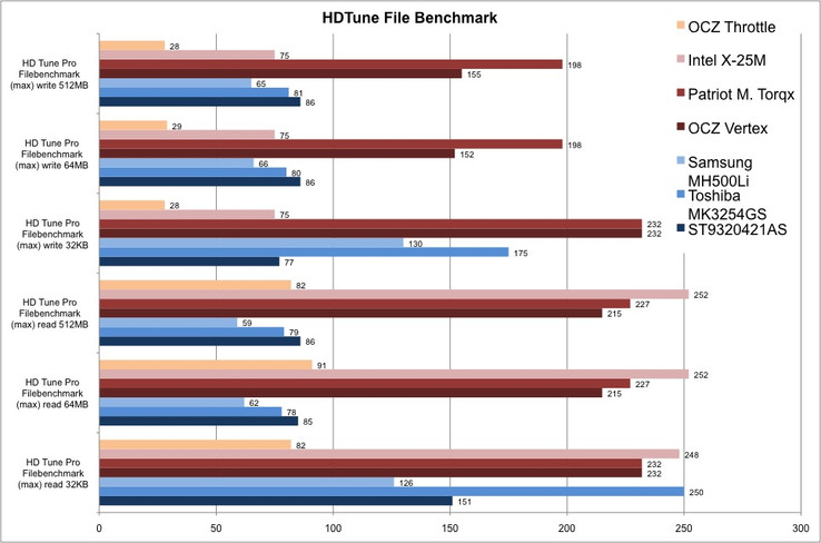 HDTune Pro File Benchmark: Im Schnitt gewinnt die Torqx, da die Intel bei den Schreibraten beschnitten ist. Bei den Festplatten ist die Seagate ST9320421 meistens die schnellste. Nur die 32KB Performance der MK3254GS ist beachtlich.