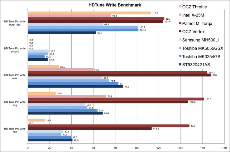 Neben den guten sequentiellen Schreibfähigkeiten der SSDs mit Barefoot Controller von Indilix (Torqx und Vertex) stechen vor allem die minimalen Zugriffszeiten aller SSDs (auch der Throttle) hervor.