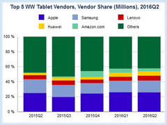 Tablets: Markt weltweit rückläufig, Anstieg in Deutschland