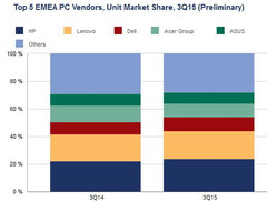 PC-Markt: PC-Absatz bricht in EMEA um 23 Prozent ein
