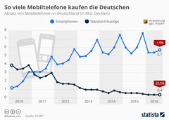 Smartphones: So viele Handys kaufen die Deutschen