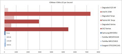 IOMix Performance Einbrüche der benutzten SSDs (degraded).