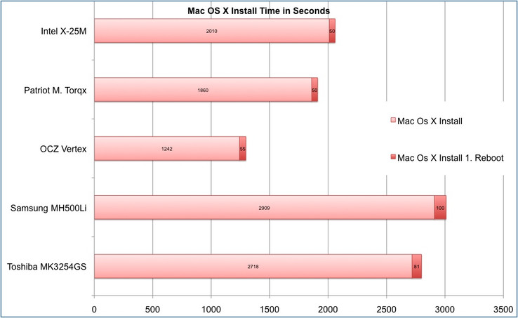 Auffällig gute Performance der Vertex beim Installieren von MacOs X.