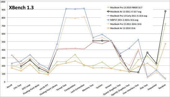 XBench 1.3 Vergleich mit MacBooks aus 2010 und 2011.
