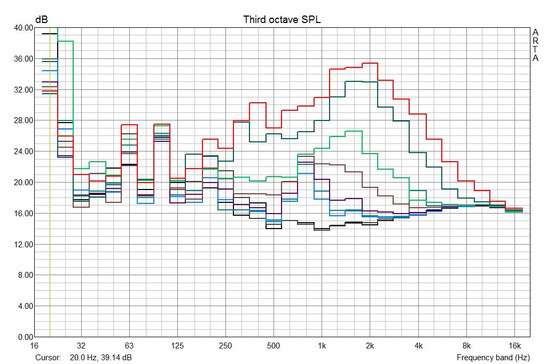 Geräuschdiagramm der MacBook Pro 15 Lüfter bei verschiedener Drehzahl (aus bis 6200rpm).