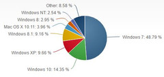 Laut Netmarketshare arbeiten fast 50 Prozent aller PCs immer noch mit Windows 7