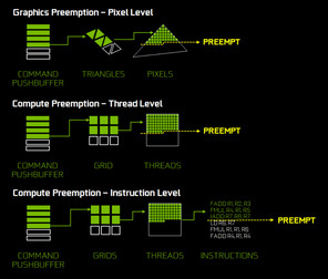 Drei verschiedene neue Preemption Möglichkeiten: Bei Grafik auf Pixel-Ebene, bei DX12 Compute auf Thread-Ebene und bei CUDA auf Intruktions-Ebene