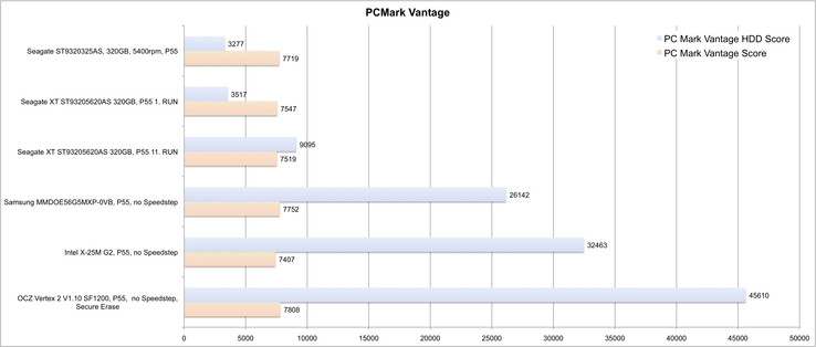 PCMark Vantage Vergleich