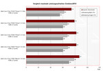 Vergleich max. Watt Leistungsbedarf Cinebench R10 Vergleich max. Watt Leistungsbedarf Cinebench R10