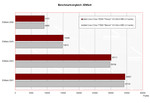 Benchmarkvergleich 3DMarks 2001-2006 Benchmarkvergleich 3DMarks 2001-2006