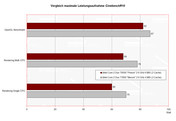 max. Watt Cinebench R10 max. Watt Cinebench R10