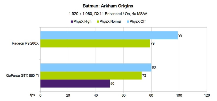 PhysX-Performance: Arkham Origins