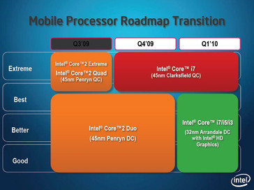 Die Core2Duo-Prozessoren werden durch Core i3, Core i5 und Core i7 ersetzt.