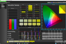 Farbsättigung (unkalibriert)