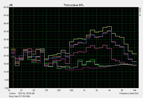 Geräuschcharakteristik des Lüfters im Sony Vaio VPCZ11X9E/B: Lüfter aus - lila, ohne Last - grau & gelb, nur Grafik - magenta, Spiele & CPU Last - orange & blau, extreme Last - gelb
