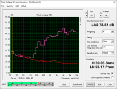 HP 15z (rot: Idle-Betrieb, pink: Pink noise)