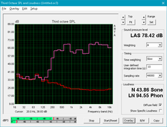 HP 250 G5 (rot: Idle-Betrieb, pink: Pink noise)
