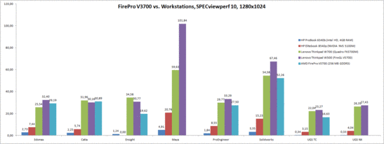 SPECviewperf 10 (1280x1024), V3700 vs Workstations