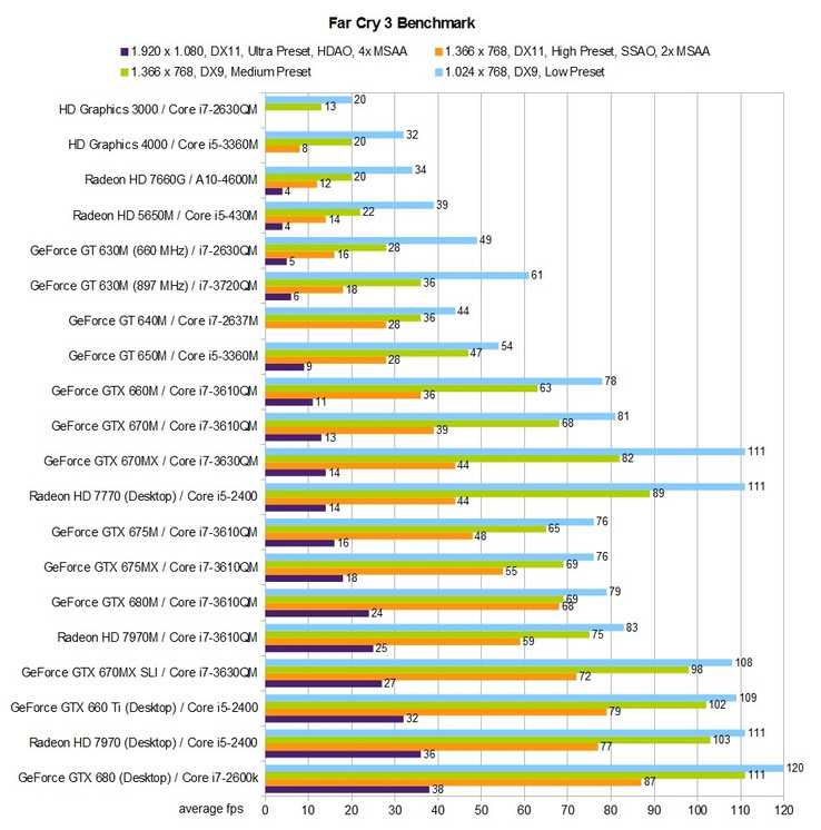 Benchmark-Tabelle: Far Cry 3 Benchmark-Tabelle: Far Cry 3