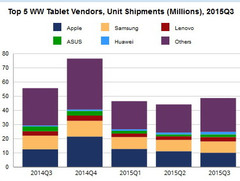 Tablets: Kunden kaufen lieber Detachables, Liefervolumen rückläufig